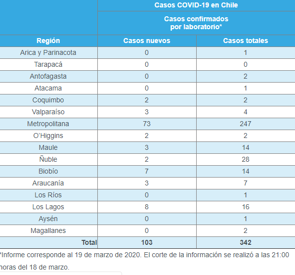 103 nuevos contagios: casos de Covid-19 en Chile ascienden ...