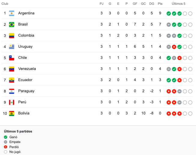Clasificatorias sudamericanas revisa cómo va Chile en la tabla
